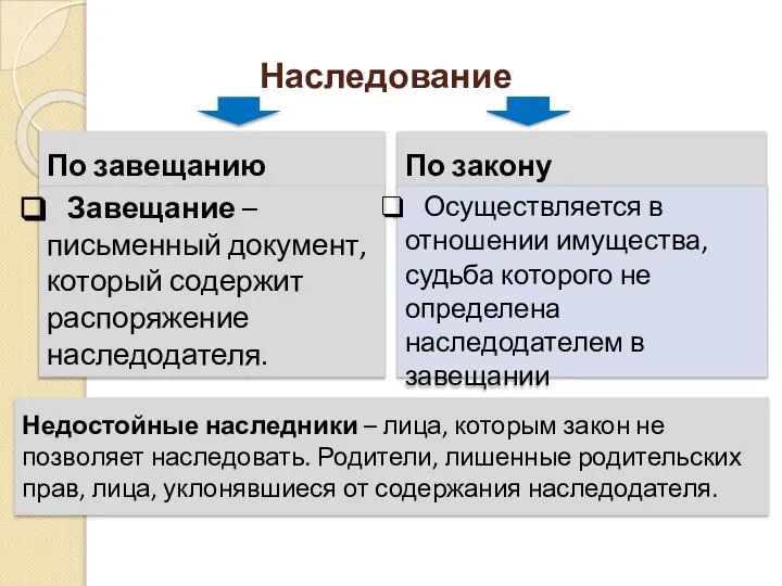 Наследование По завещанию Завещание – письменный документ, который содержит распоряжение наследодателя.