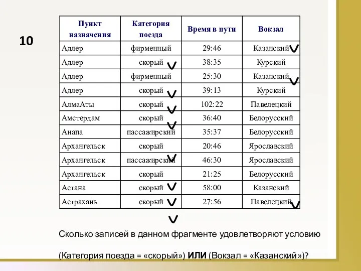 Сколько записей в данном фрагменте удовлетворяют условию (Категория поезда = «скорый») ИЛИ (Вокзал = «Казанский»)? 10