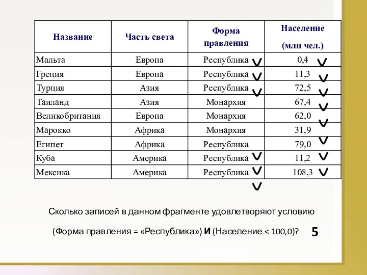 Сколько записей в данном фрагменте удовлетворяют условию (Форма правления = «Республика») И (Население 5