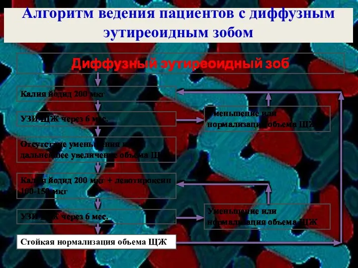 Алгоритм ведения пациентов с диффузным эутиреоидным зобом Диффузный эутиреоидный зоб Калия