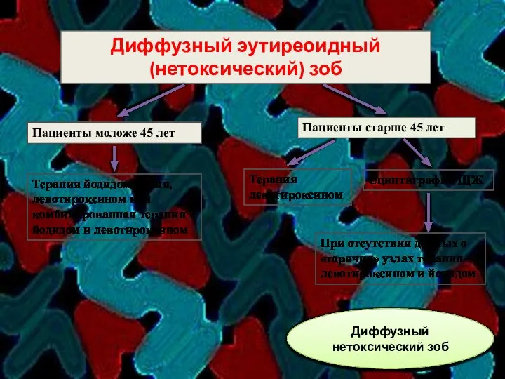 Диффузный эутиреоидный (нетоксический) зоб Пациенты моложе 45 лет Пациенты старше 45