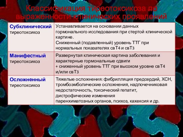 Классификация тиреотоксикоза по выраженности клинических проявлений