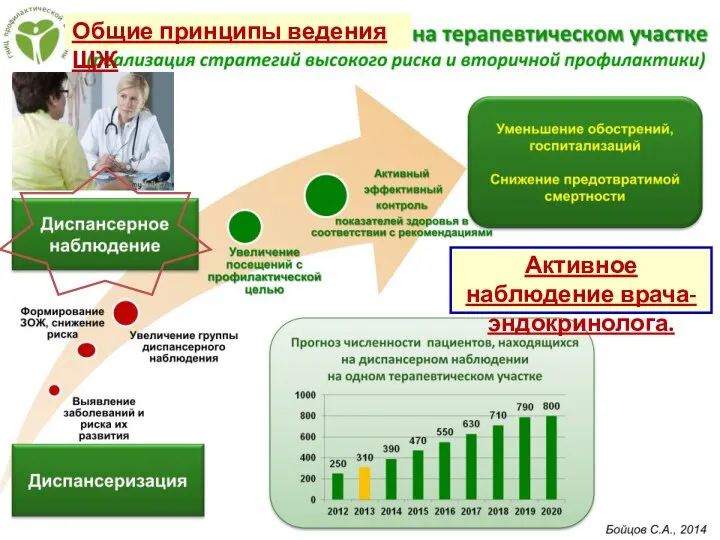 Общие принципы ведения ЩЖ Активное наблюдение врача-эндокринолога.