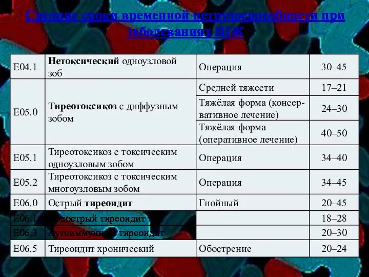 Средние сроки временной нетрудоспособности при заболеваниях ЩЖ