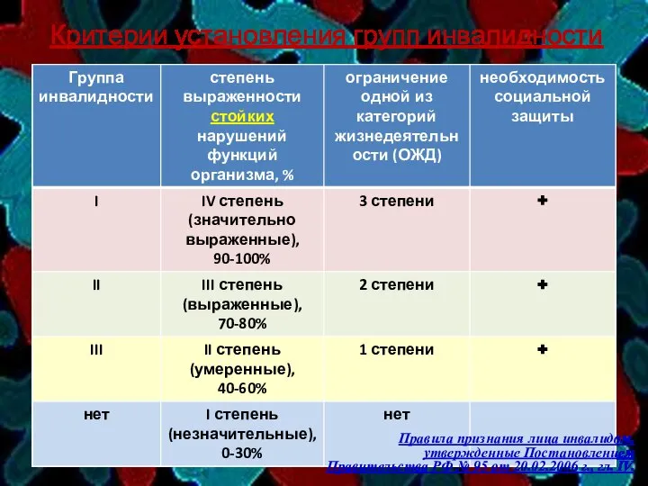 Критерии установления групп инвалидности Правила признания лица инвалидом, утвержденные Постановлением Правительства