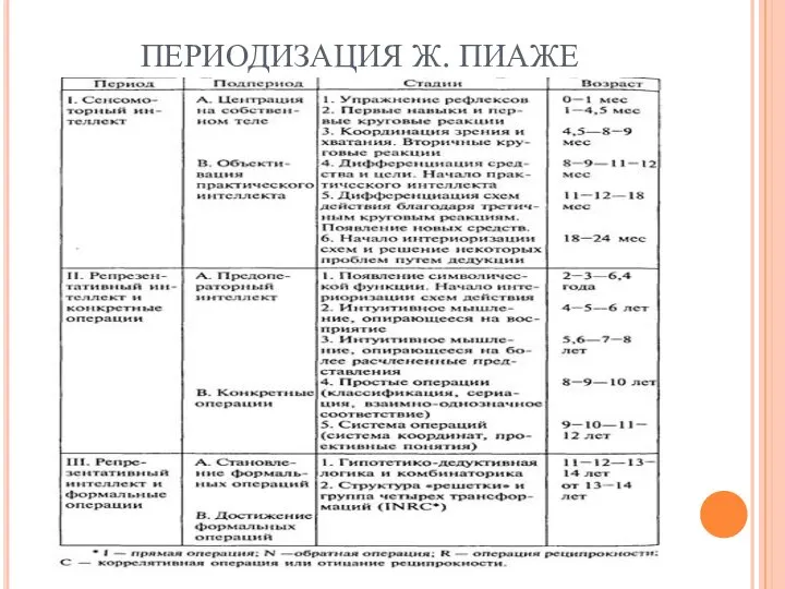 ПЕРИОДИЗАЦИЯ Ж. ПИАЖЕ