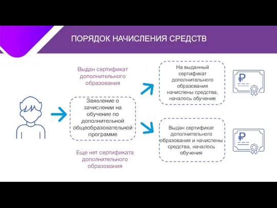 Выдан сертификат дополнительного образования Еще нет сертификата дополнительного образования ПОРЯДОК НАЧИСЛЕНИЯ