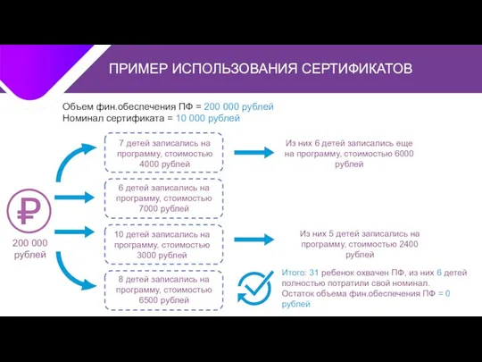 Итого: 31 ребенок охвачен ПФ, из них 6 детей полностью потратили