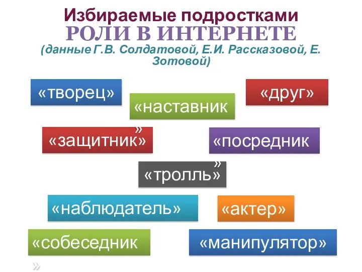 Избираемые подростками РОЛИ В ИНТЕРНЕТЕ (данные Г.В. Солдатовой, Е.И. Рассказовой, Е.