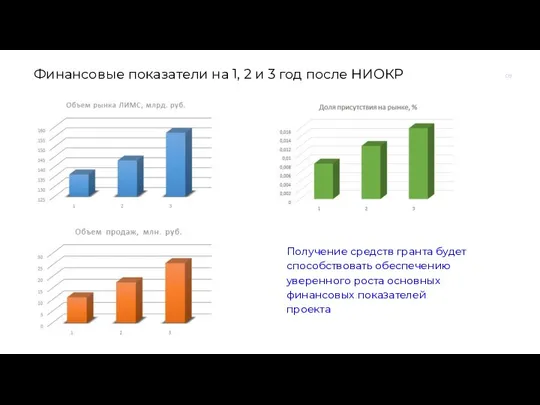 09 Финансовые показатели на 1, 2 и 3 год после НИОКР