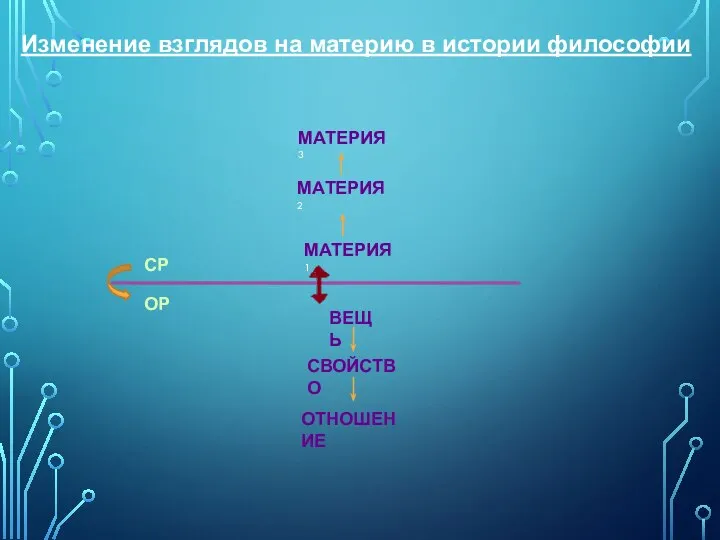 МАТЕРИЯ 1 МАТЕРИЯ 2 МАТЕРИЯ 3 СР ОР ВЕЩЬ СВОЙСТВО ОТНОШЕНИЕ