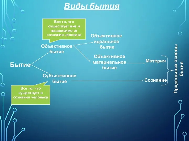 Виды бытия Объективное бытие Бытие Объективное идеальное бытие Субъективное бытие Материя