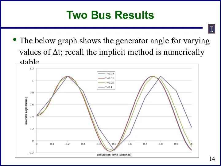 Two Bus Results The below graph shows the generator angle for