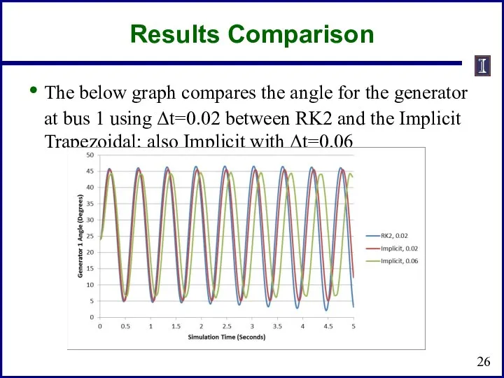 Results Comparison The below graph compares the angle for the generator