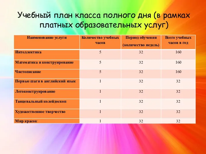 Учебный план класса полного дня (в рамках платных образовательных услуг)