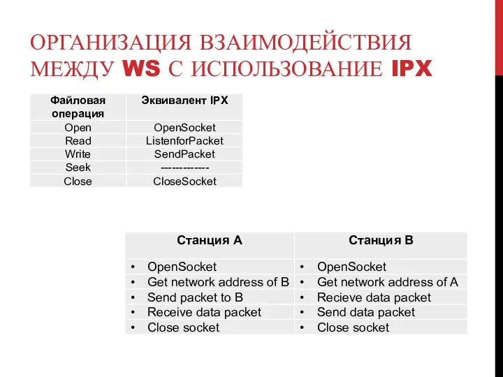 ОРГАНИЗАЦИЯ ВЗАИМОДЕЙСТВИЯ МЕЖДУ WS С ИСПОЛЬЗОВАНИЕ IPX