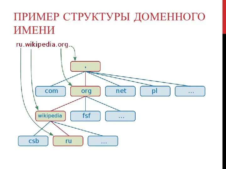 ПРИМЕР СТРУКТУРЫ ДОМЕННОГО ИМЕНИ