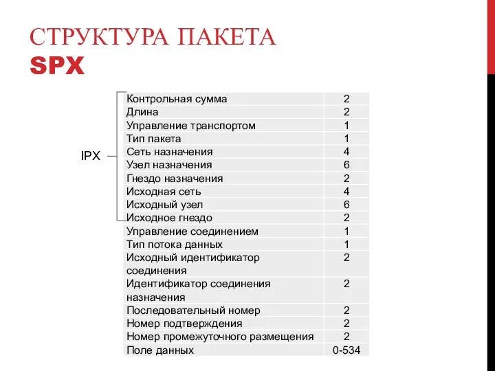 СТРУКТУРА ПАКЕТА SPX IPX