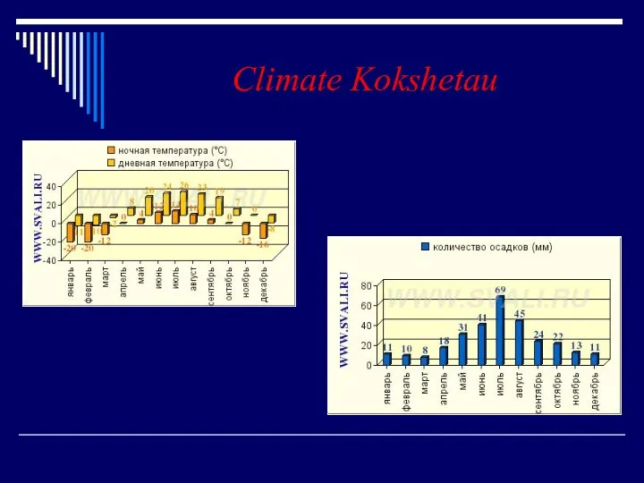 Climate Kokshetau