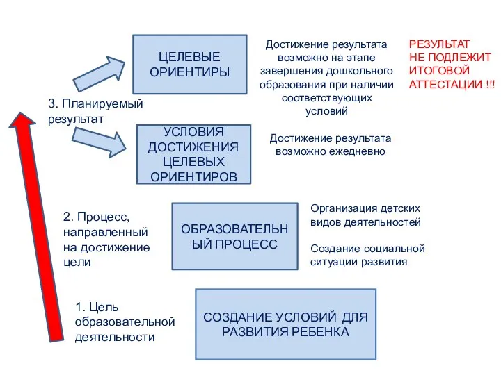 СОЗДАНИЕ УСЛОВИЙ ДЛЯ РАЗВИТИЯ РЕБЕНКА ОБРАЗОВАТЕЛЬНЫЙ ПРОЦЕСС УСЛОВИЯ ДОСТИЖЕНИЯ ЦЕЛЕВЫХ ОРИЕНТИРОВ