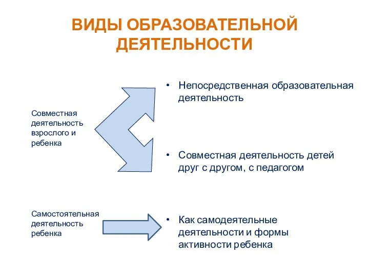 ВИДЫ ОБРАЗОВАТЕЛЬНОЙ ДЕЯТЕЛЬНОСТИ Непосредственная образовательная деятельность Совместная деятельность детей друг с