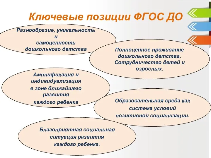 Ключевые позиции ФГОС ДО Разнообразие, уникальность и самоценность дошкольного детства Полноценное