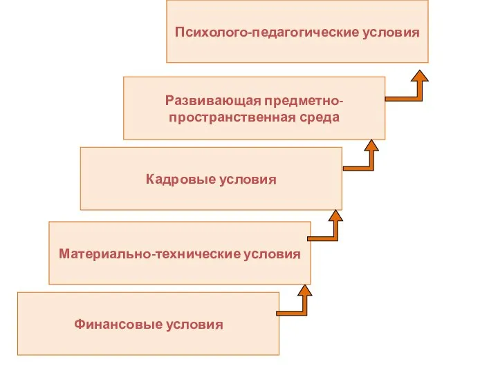 Финансовые условия Материально-технические условия Кадровые условия Развивающая предметно-пространственная среда Психолого-педагогические условия