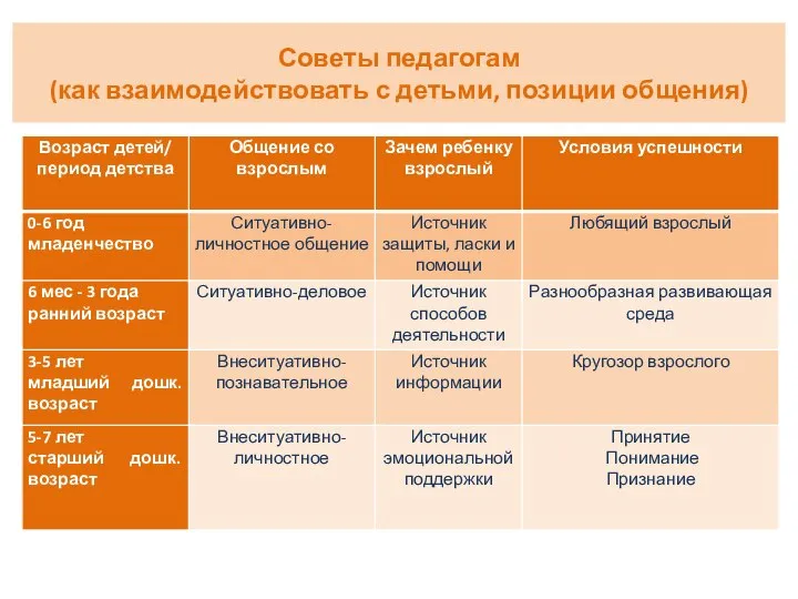 Советы педагогам (как взаимодействовать с детьми, позиции общения)