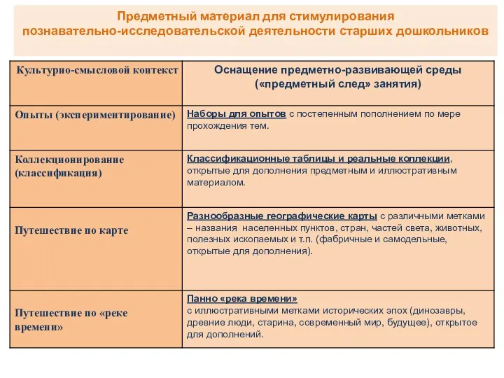 Предметный материал для стимулирования познавательно-исследовательской деятельности старших дошкольников