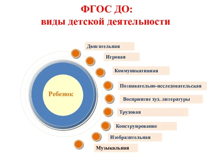 Восприятие худ. литературы Игровая Коммуникативная Познавательно-исследовательская ФГОС ДО: виды детской деятельности