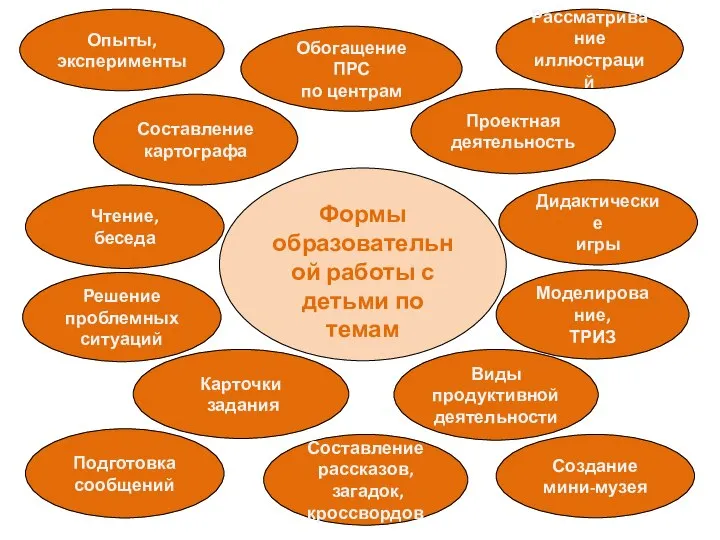 Формы образовательной работы с детьми по темам Составление картографа Чтение, беседа