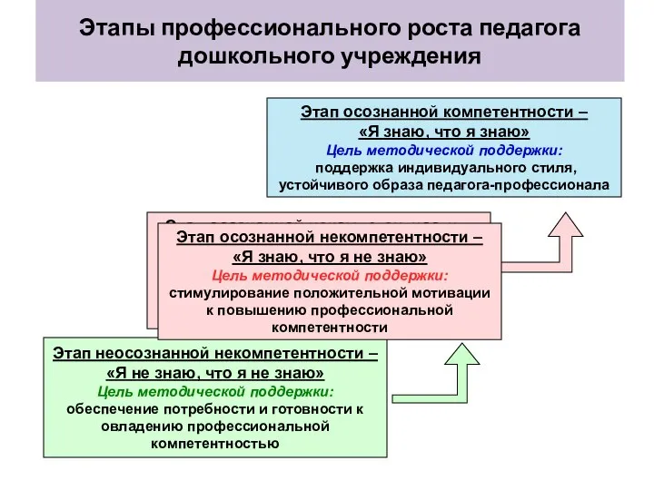 Этап неосознанной некомпетентности – «Я не знаю, что я не знаю»