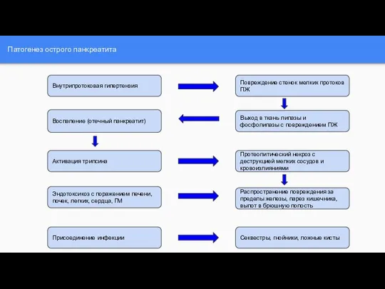 Патогенез острого панкреатита Внутрипротоковая гипертензия Повреждение стенок мелких протоков ПЖ Выход