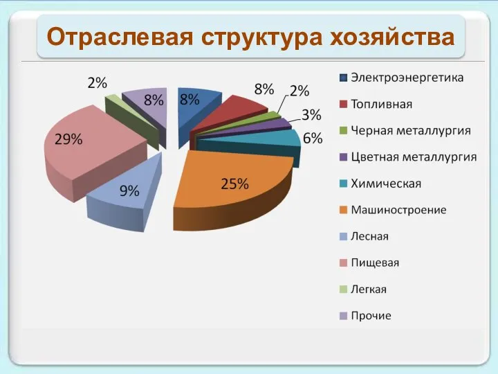 Отраслевая структура хозяйства