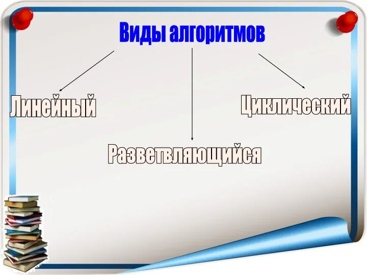 Виды алгоритмов Линейный Разветвляющийся Циклический