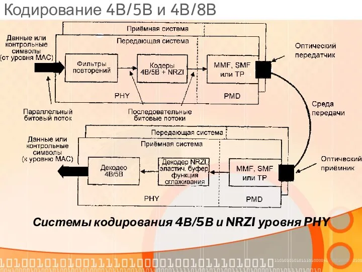 Кодирование 4В/5В и 4В/8В Системы кодирования 4В/5В и NRZI уровня PHY