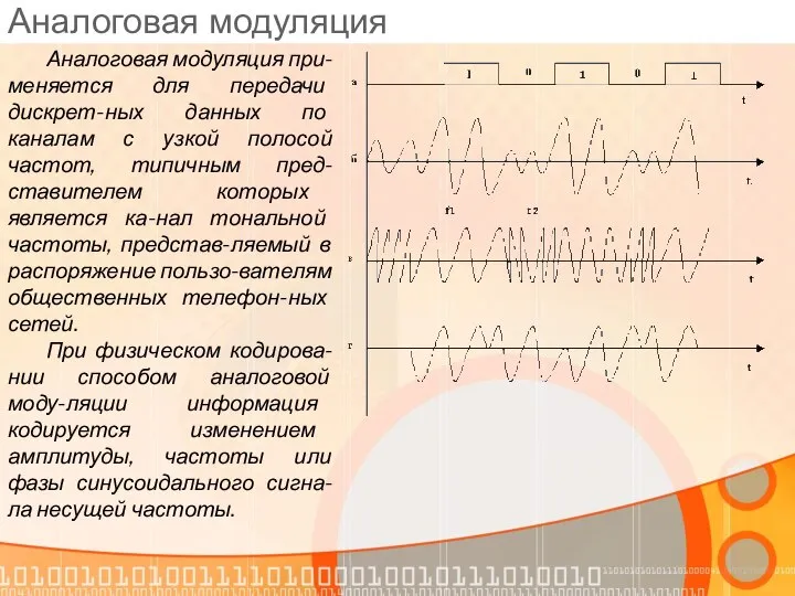 Аналоговая модуляция Аналоговая модуляция при-меняется для передачи дискрет-ных данных по каналам