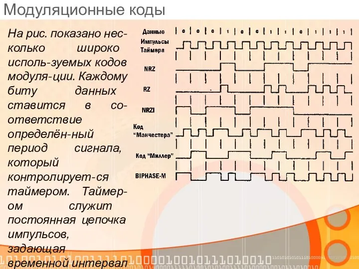 Модуляционные коды На рис. показано нес-колько широко исполь-зуемых кодов модуля-ции. Каждому