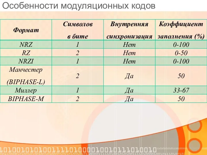 Особенности модуляционных кодов