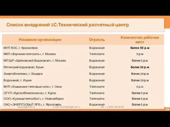Список внедрений 1С:Технический расчетный центр www.vdgb-soft.ru e-mail: clients@vdgb-soft.ru тел. + 7 (836) 249-46-89