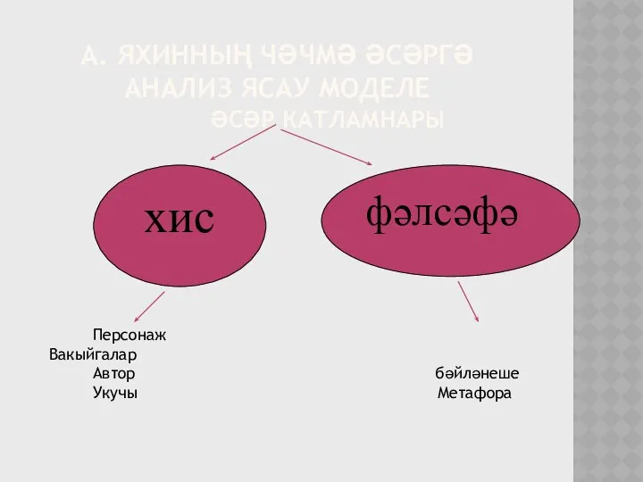 А. ЯХИННЫҢ ЧӘЧМӘ ӘСӘРГӘ АНАЛИЗ ЯСАУ МОДЕЛЕ ӘСӘР КАТЛАМНАРЫ хис фәлсәфә