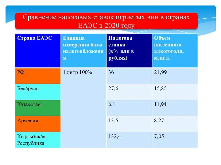 Сравнение налоговых ставок игристых вин в странах ЕАЭС в 2020 году