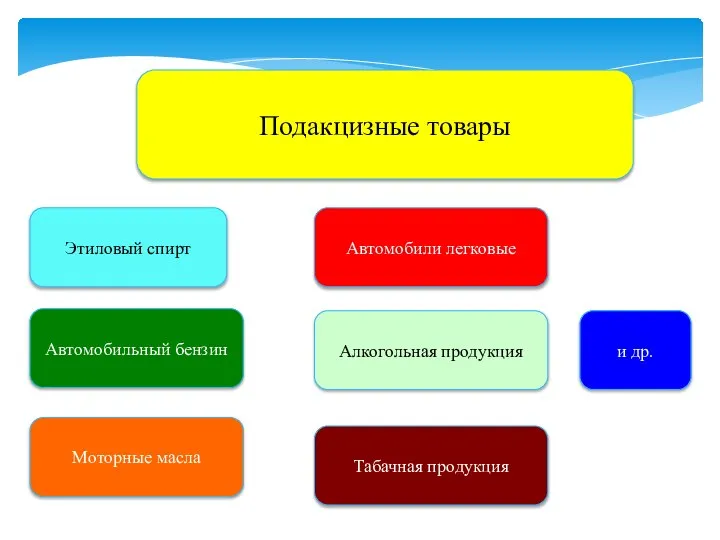 Подакцизные товары Этиловый спирт Автомобили легковые Автомобильный бензин Моторные масла и др. Алкогольная продукция Табачная продукция