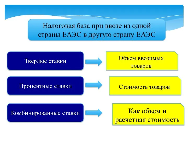 Налоговая база при ввозе из одной страны ЕАЭС в другую страну