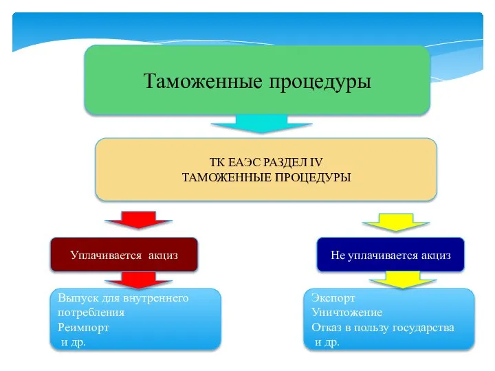 Таможенные процедуры ТК ЕАЭС РАЗДЕЛ IV ТАМОЖЕННЫЕ ПРОЦЕДУРЫ Уплачивается акциз Не