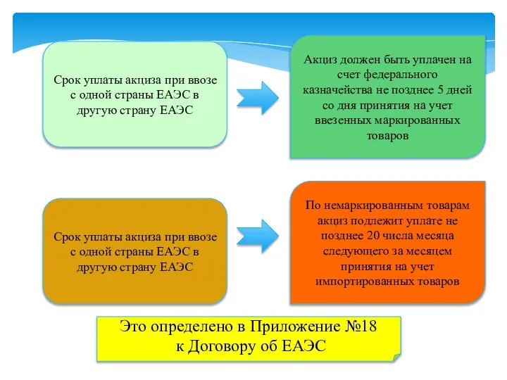 Срок уплаты акциза при ввозе с одной страны ЕАЭС в другую