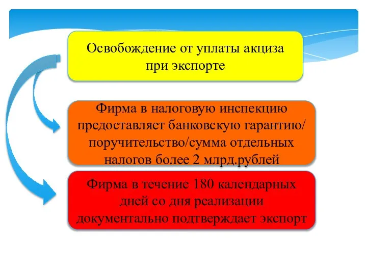 Освобождение от уплаты акциза при экспорте Фирма в налоговую инспекцию предоставляет