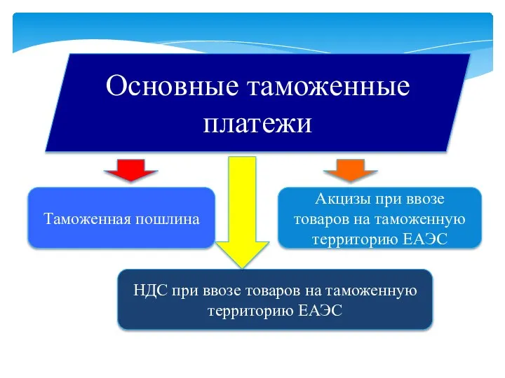 Основные таможенные платежи Таможенная пошлина НДС при ввозе товаров на таможенную