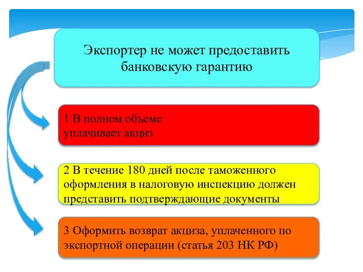 Экспортер не может предоставить банковскую гарантию 1 В полном объеме уплачивает