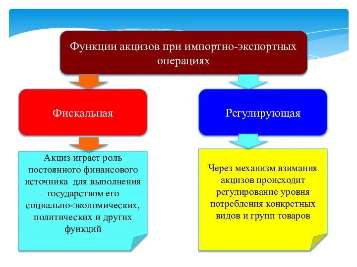 Функции акцизов при импортно-экспортных операциях Фискальная Регулирующая Акциз играет роль постоянного